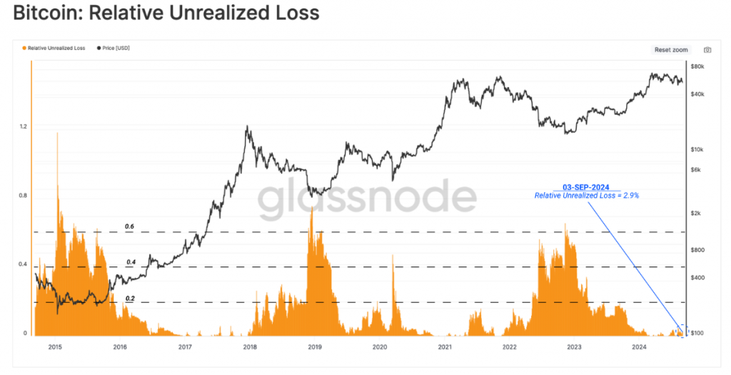 BTC Relative Unrealized Loss