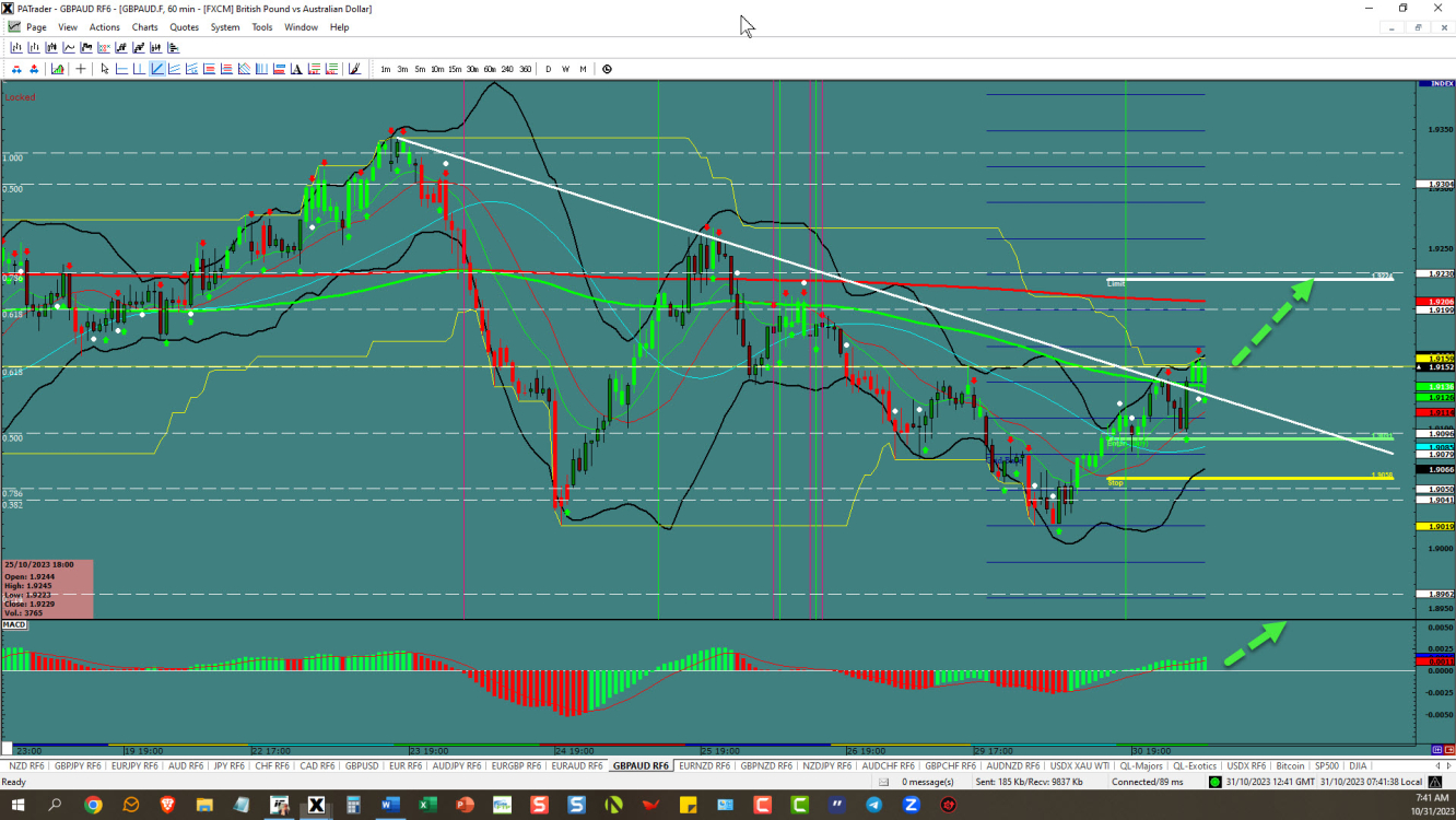 GBPAUD – ขจัดแนวต้าน 