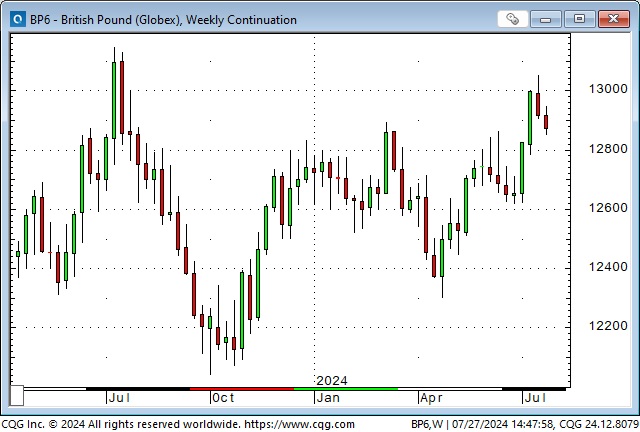 GBP-Weekly Chart