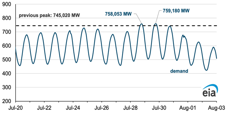 Energy Usage Energy Usage