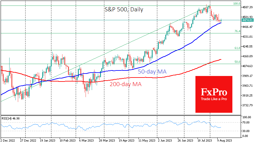 S&P 500 Index remains above its 50-day MA