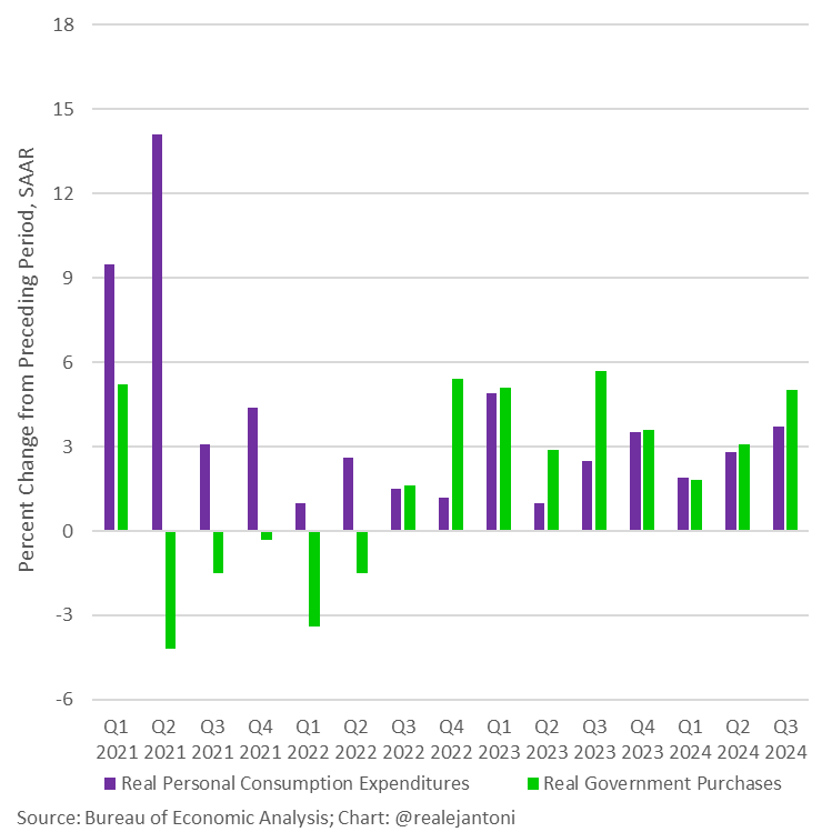 Real PCE and Real Govt. Purchases