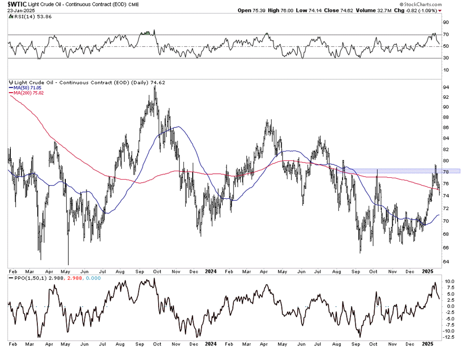 Crude Oil Contracts