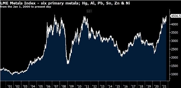 LME Metals Index