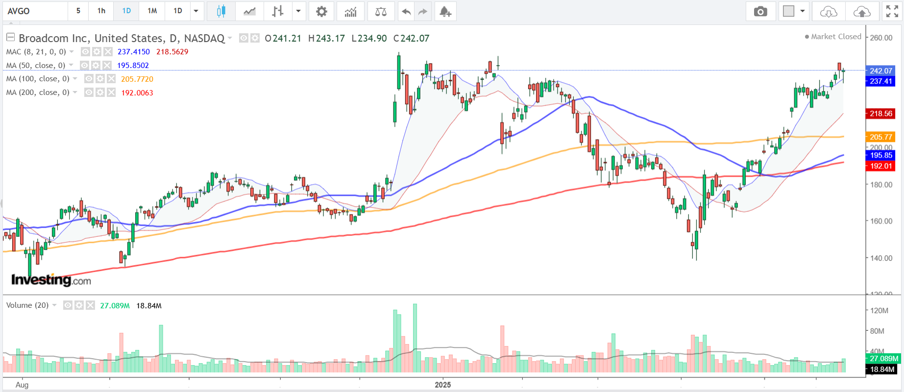 Broadcom Chart