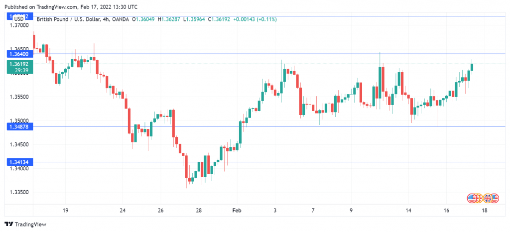 GBP/USD Daily Chart