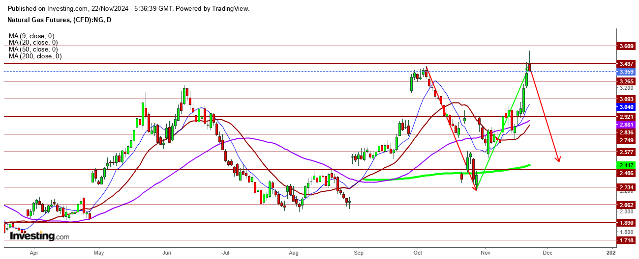 Natural Gas Futures Daily Chart