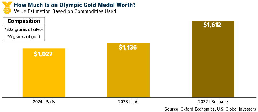 Olympic Gold Medal Worth