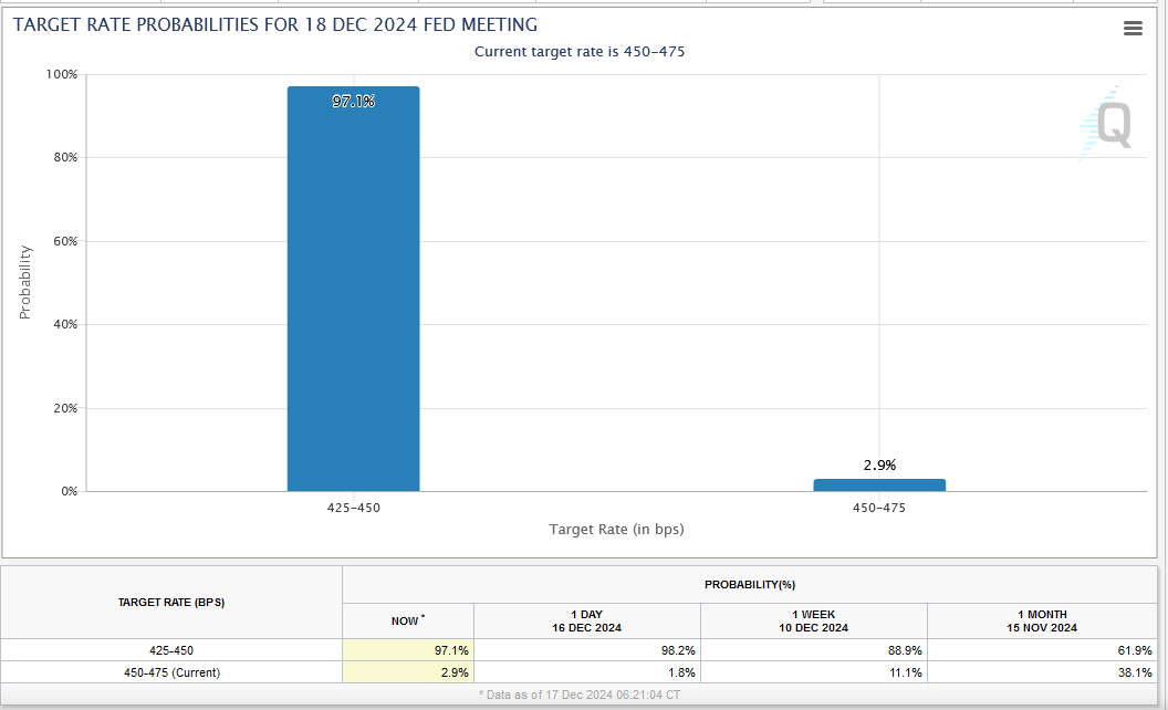 Fed Target Rate Probabilities