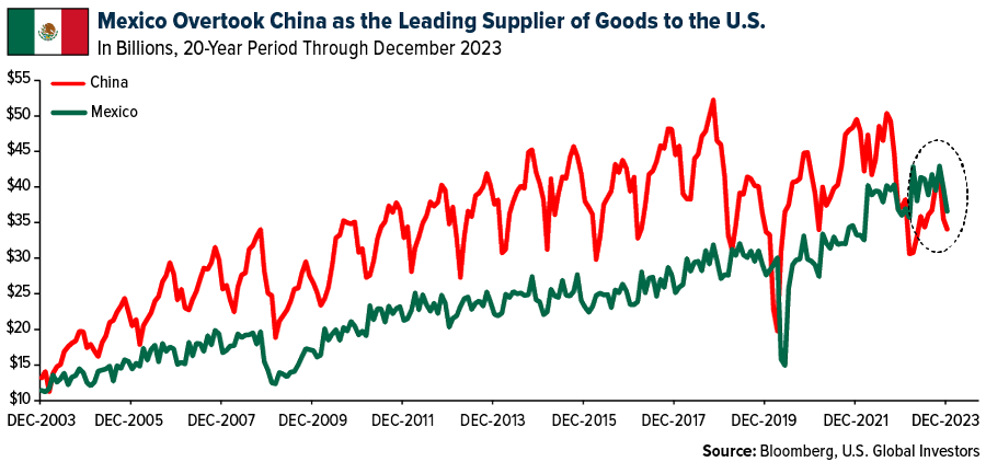 Mexico Vs China Goods Supply Graph