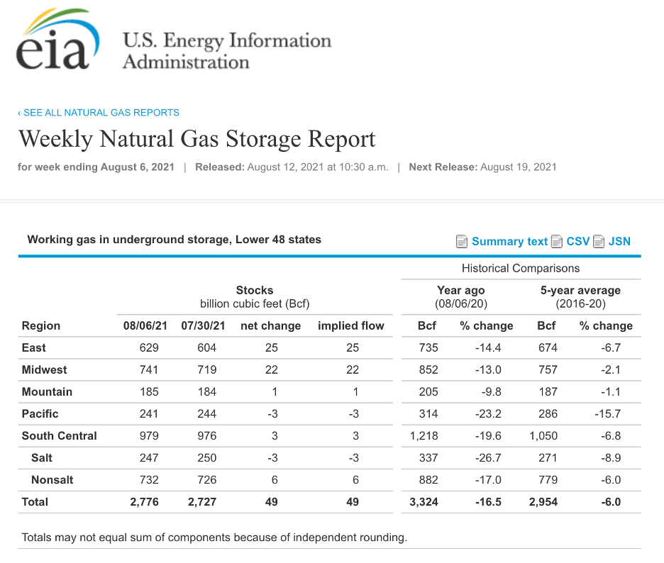 Gas Storage Weekly