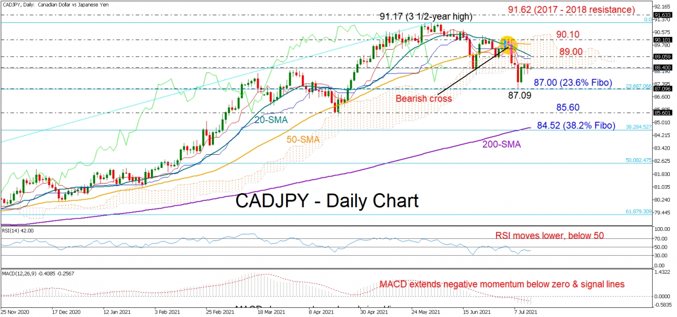 CADJPY_daily_14_07