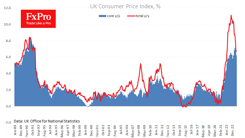 UK consumer inflation slowed from 6.8% to 6.7%, Core CPI slowed to 6.2%