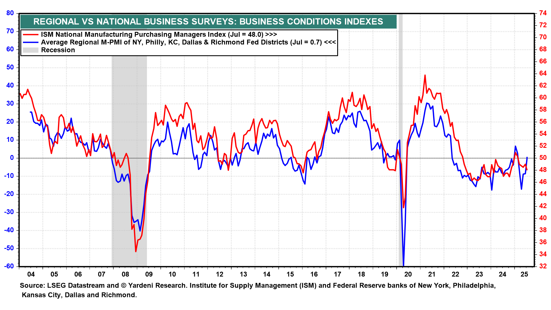 Regional & National Manufacturing PMI – ISM vs Fed Districts Regional & National Manufacturing PMI – ISM vs Fed Districts