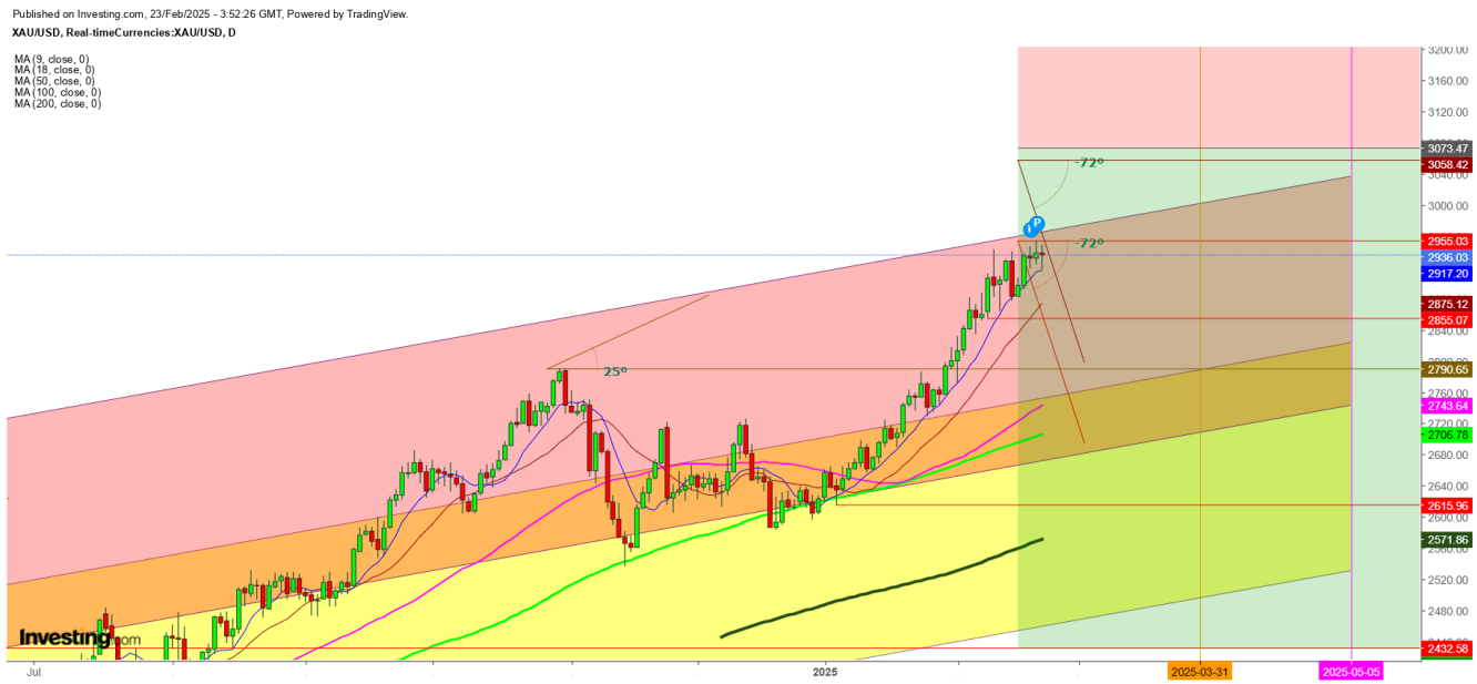 Gold Futures Daily Chart