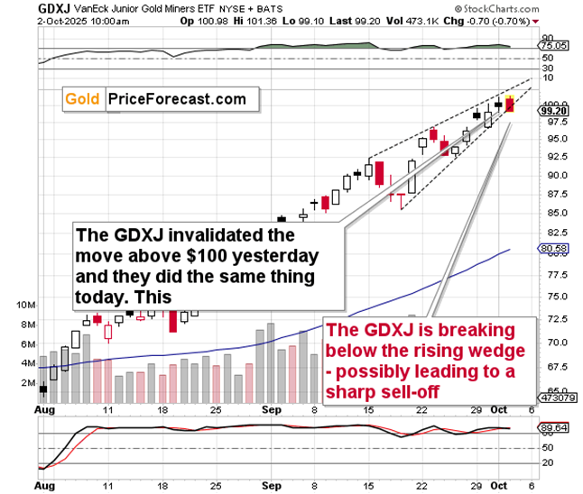 VanEck Junior Gold Miners ETF (GDXJ – Daily Chart, 2025)