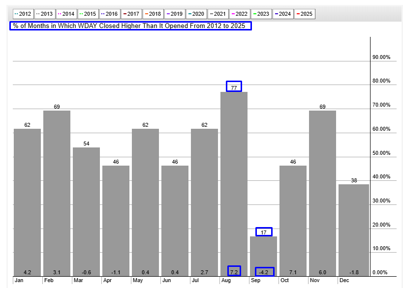 WDAY Seasonality Chart