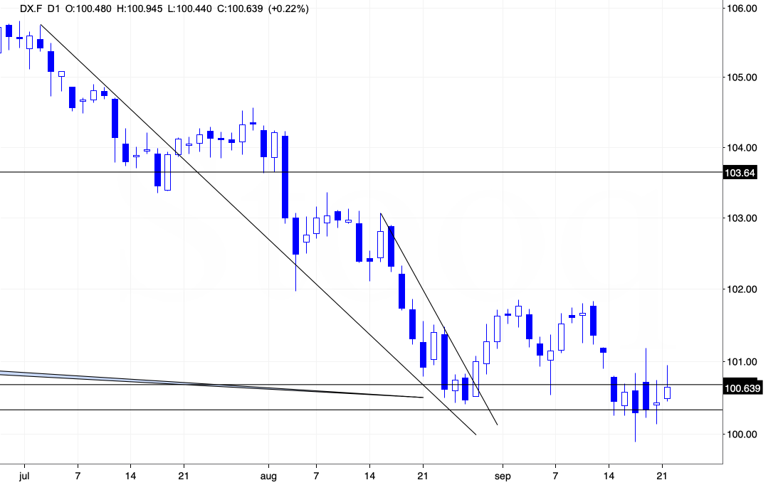 Dollar Index Chart