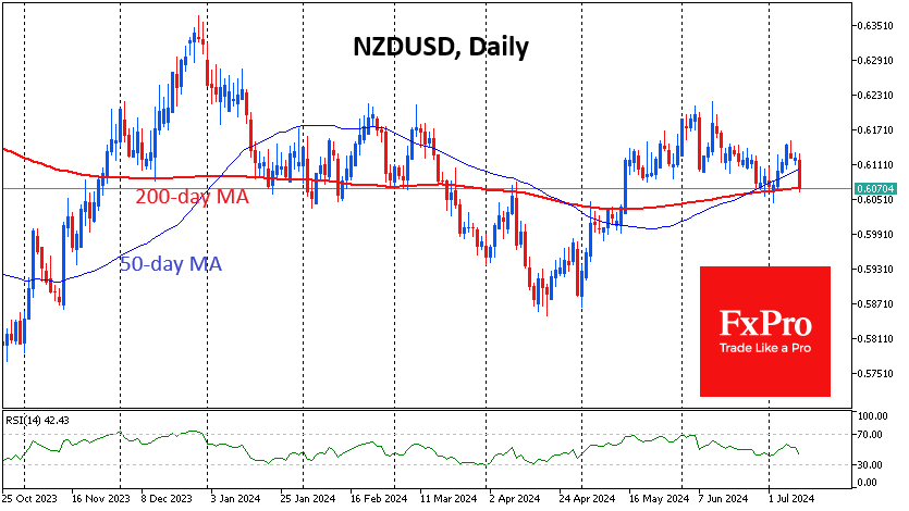 NZD/USD-Daily Chart