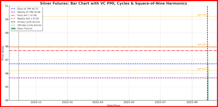 Silver Futures - Cycle Convergence