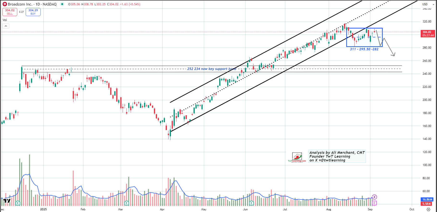 Weekly Candlestick Chart
