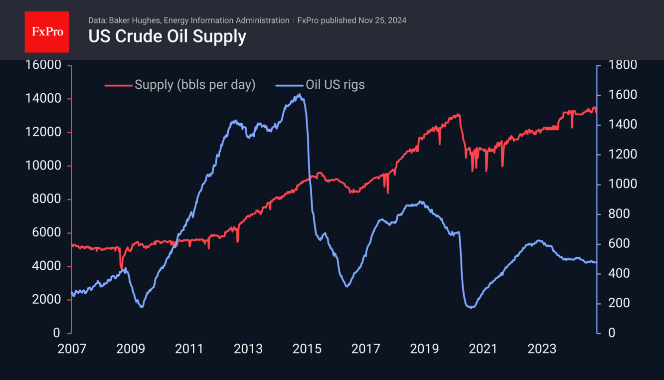 Weekly Crude production off from the peak