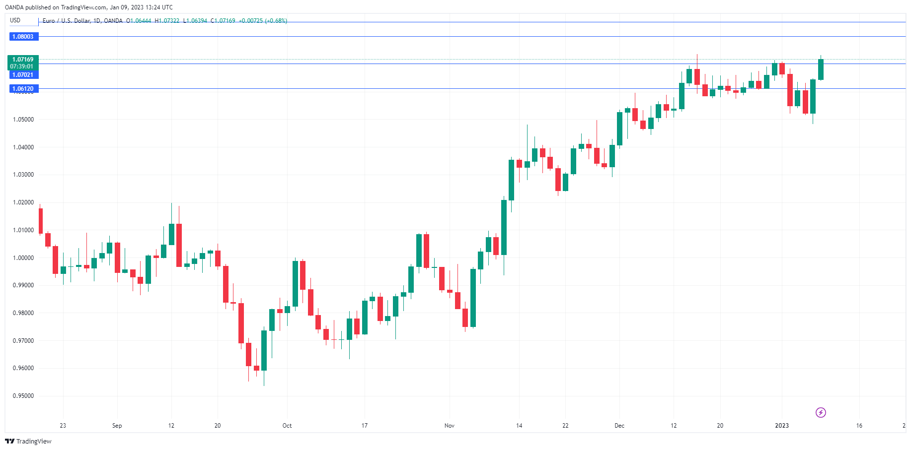 EUR/USD Daily Chart