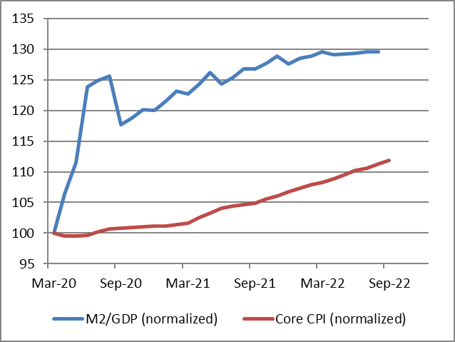M2 GDP (Normalized), Core CPI