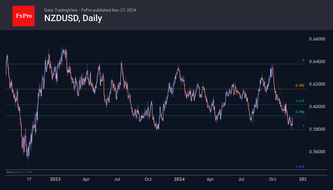 The NZDUSD jumped over 1%, bouncing from from the lower boundary of the 2-year range