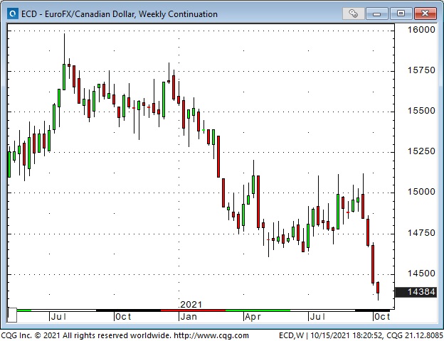 EUR/CAD Weekly Chart