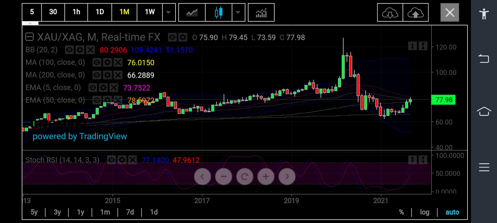 白銀價格月線圖，來源：Investing.com APP