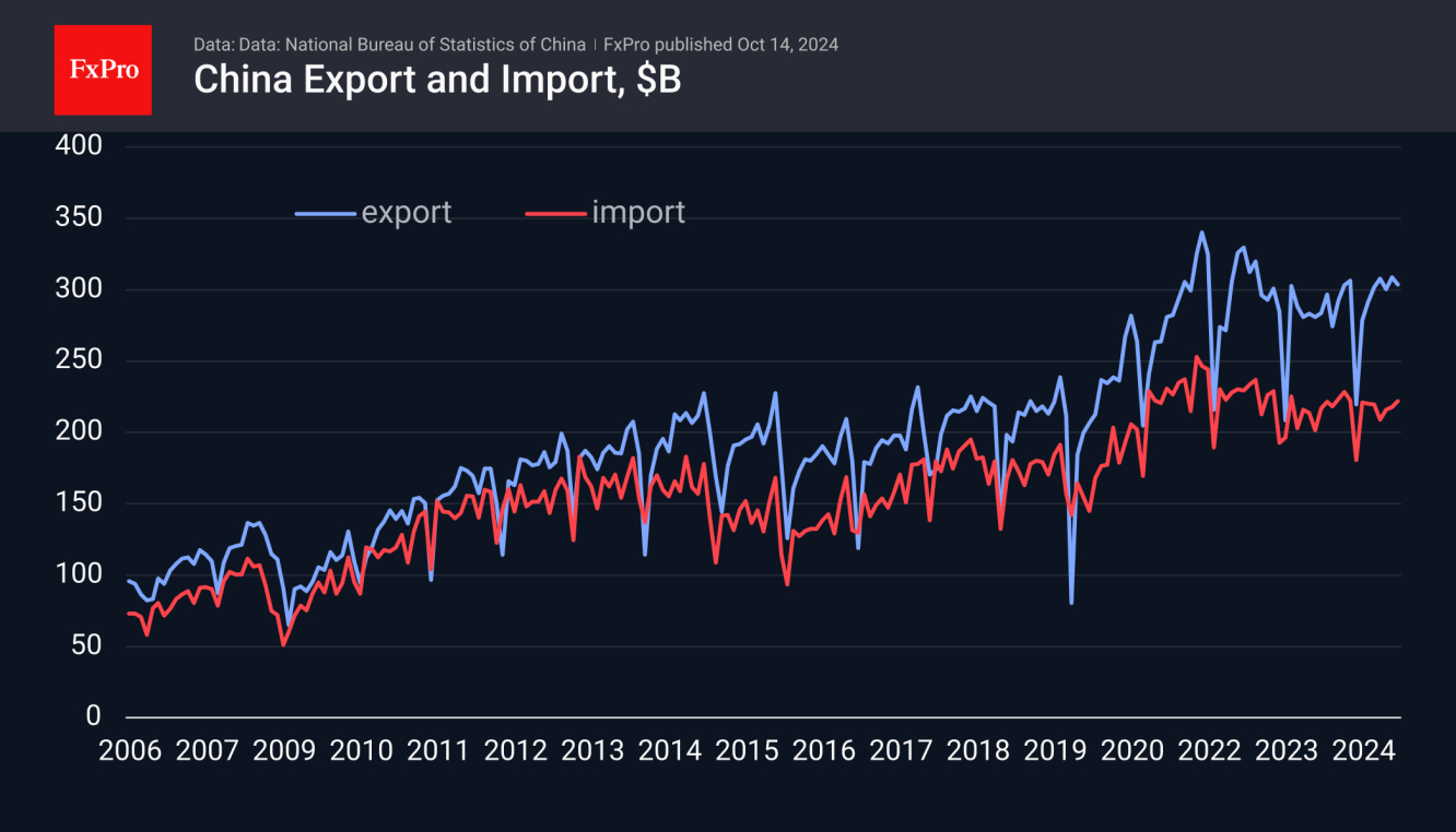 China Trade Balance went below expectations on higher import