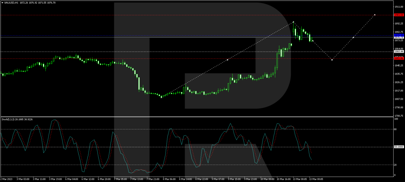 XAU/USD forecast