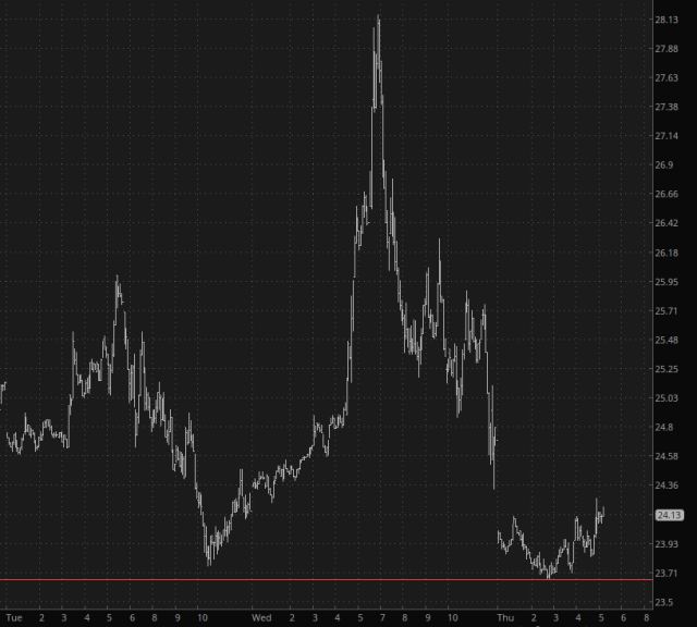 Intraday Chart Intraday Chart