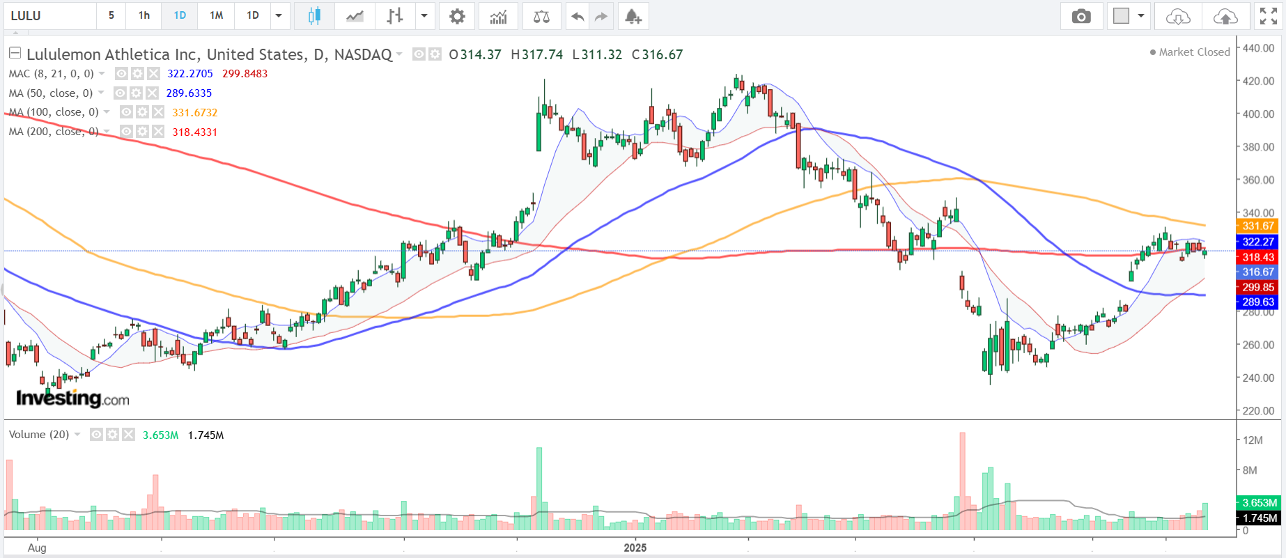 Lululemon Chart