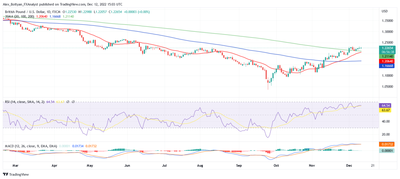 GBPUSD Daily Chart