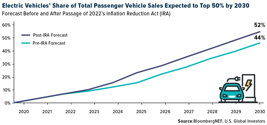 EV Share of Total Passenger Vehicle Sales Pre/Post-IRA Forecast 