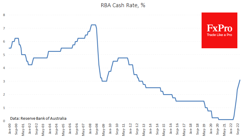 RBA raised its key rate by 0.25 percentage points to 3.1% 