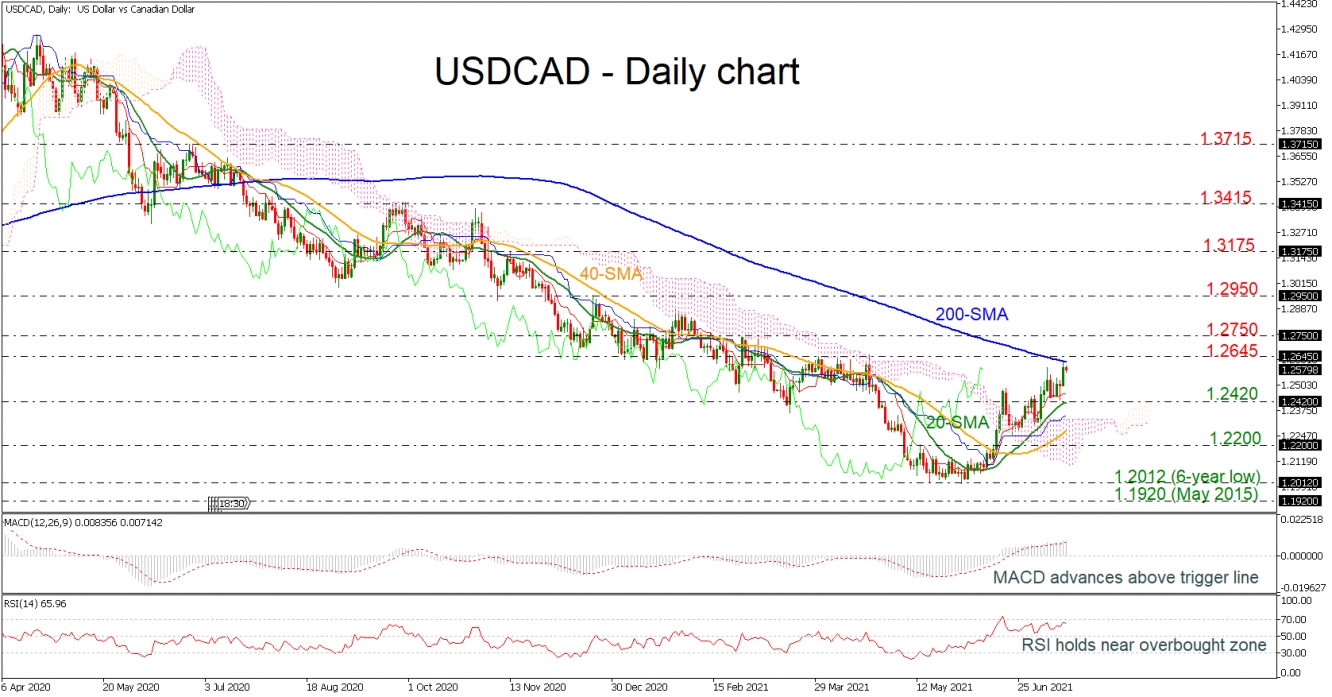 USDCAD