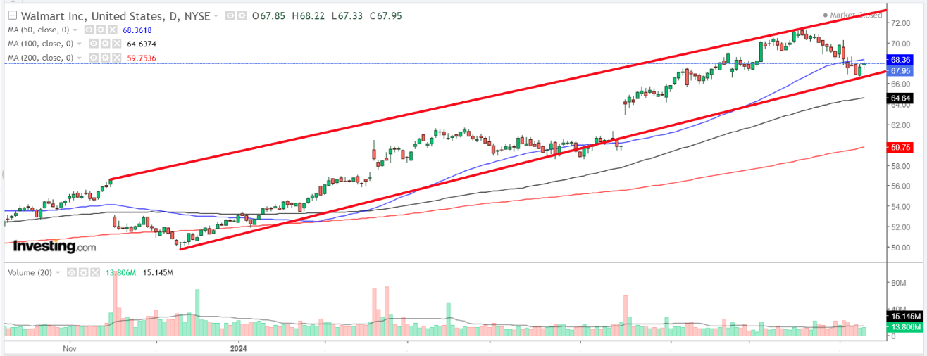 Walmart Chart