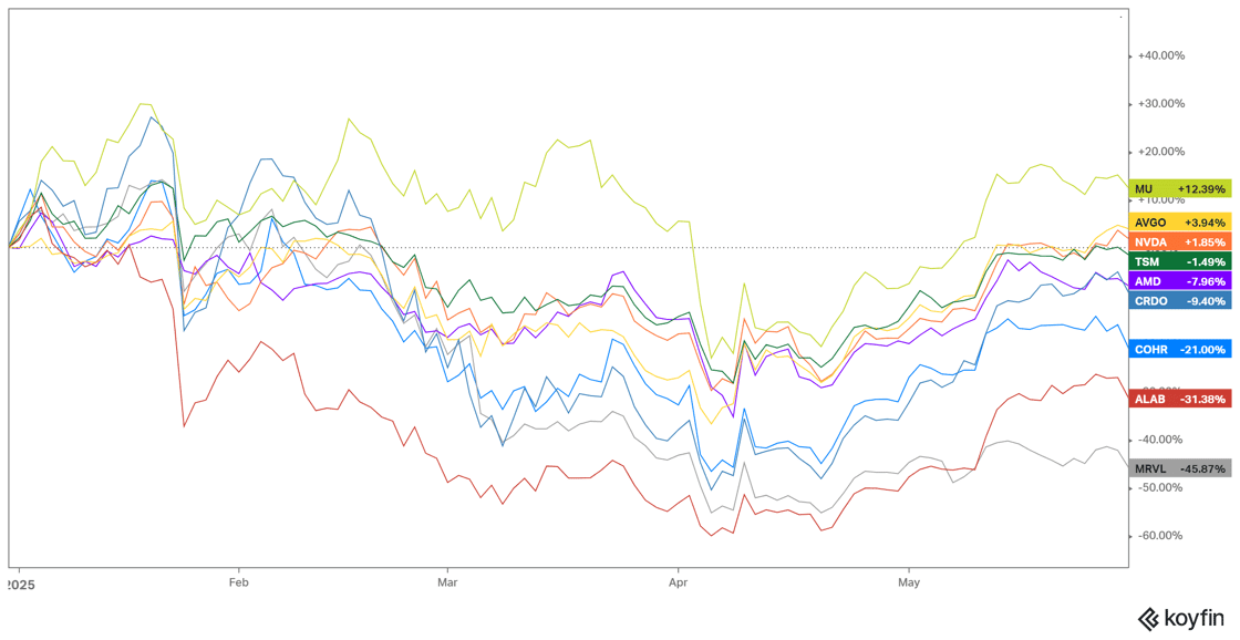 Nvidia Stock Performance vs. Peers