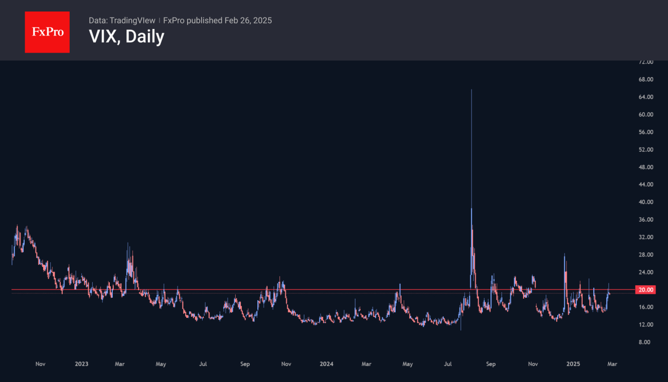 VIX close but still below important level of 20