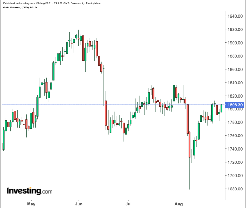 Gold Daily