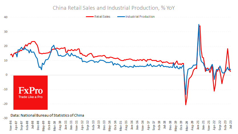 Retail sales in July were only 2.5% y/y, Industrial production slowed to 3.7% y/y