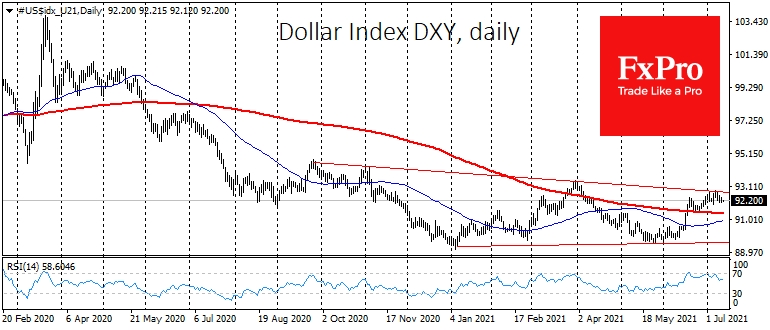 The Dollar Index is now near the upper end of the converging trading range