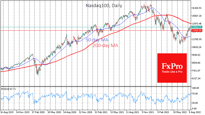 RSI is in overbought territory at Nasdaq100 daily time frames