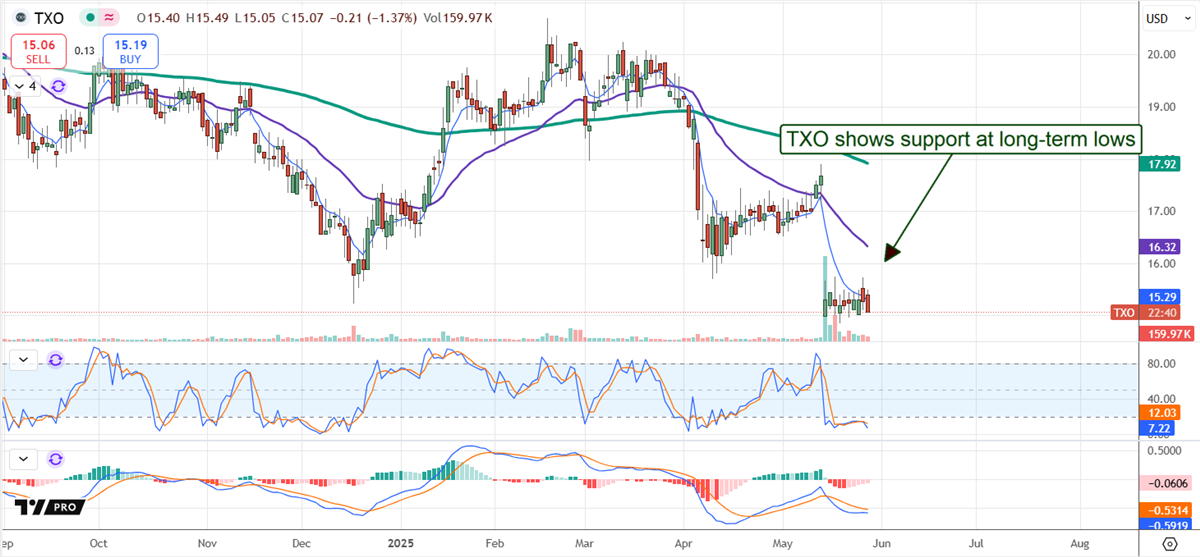 TXO Stock Chart