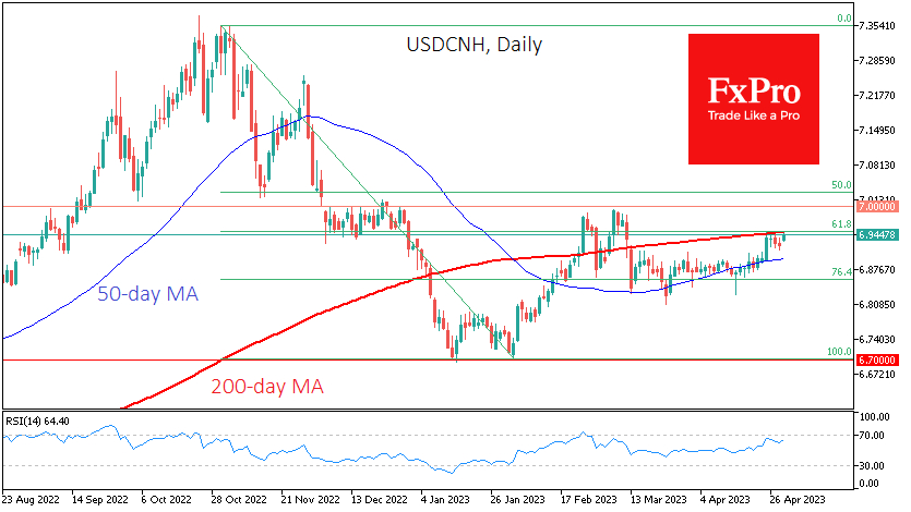 USDCNH testing 61.8% retracement and 200-day MA