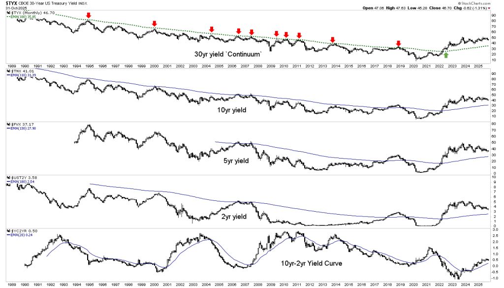 US Treasury Yield Index for Various Durations