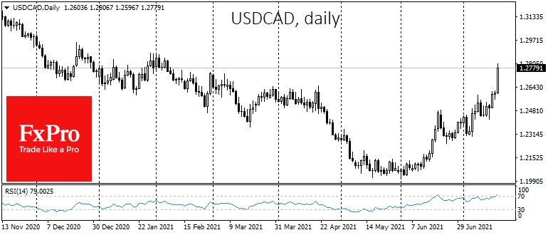 USDCAD has strengthened by 1.2% today